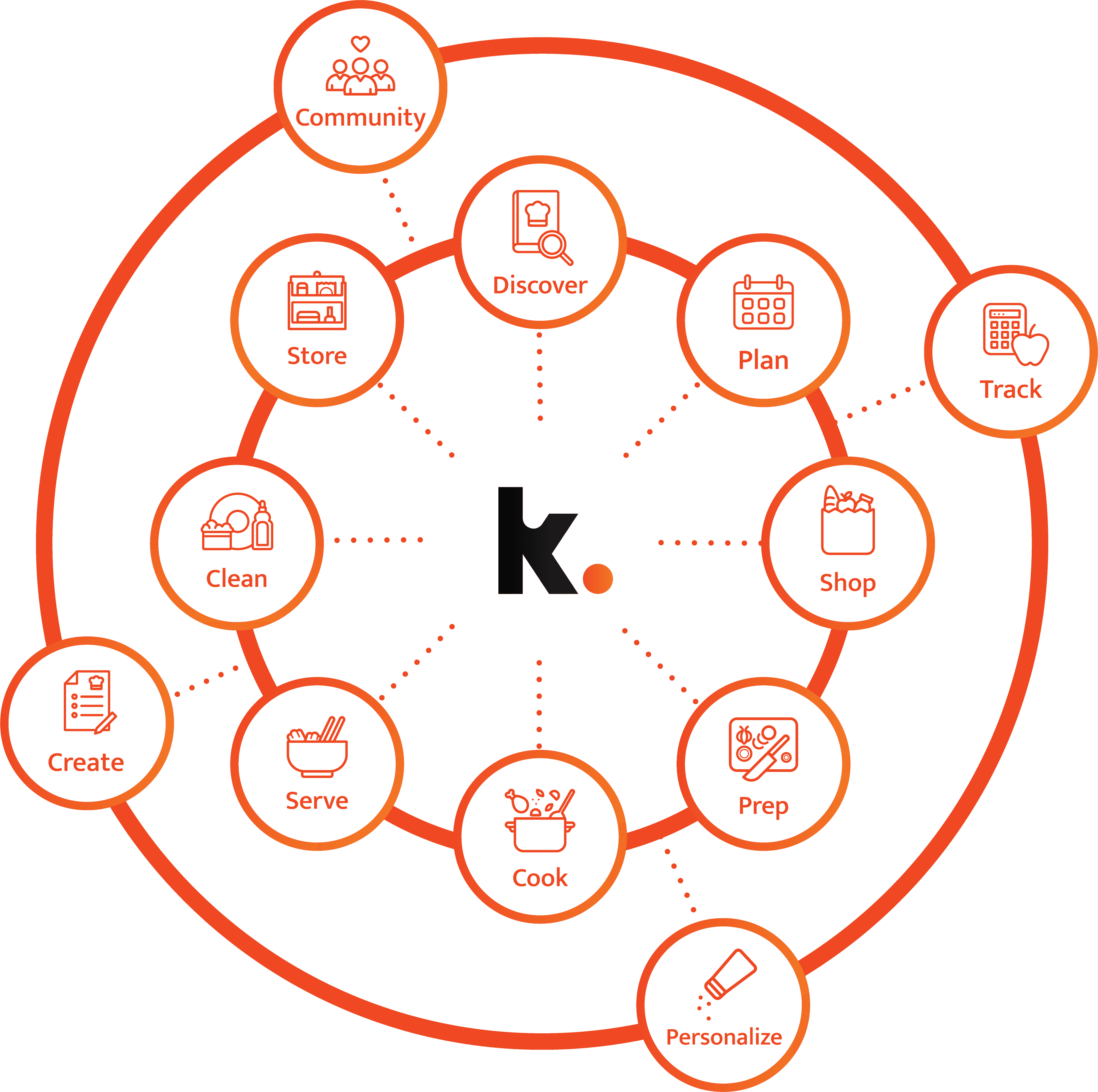 The Klynk Ecosystem - A complete cooking journey from discovery to sharing